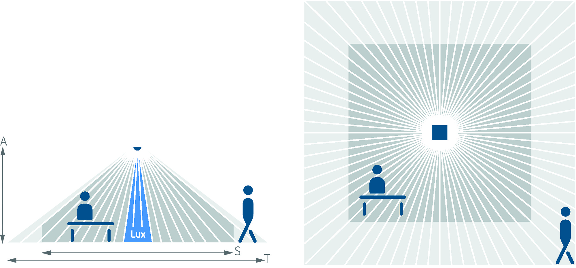 Optimale Licht- und Präsenz-Erkennung am Arbeitsplatz durch Deckenmelder Darstellung des Erfassungsbereichs des Decken-Präsenzmelders thePrema S mit Lichtmessung am Arbeitsplatz